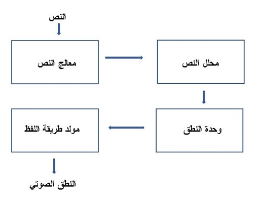 Major Components of NLP Arabic