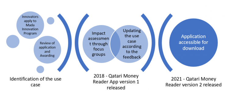 Innovation journey of Qatari Money Reader app