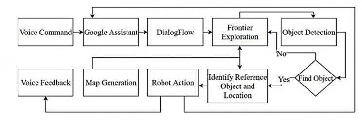 A typical model of assistant robot system flow